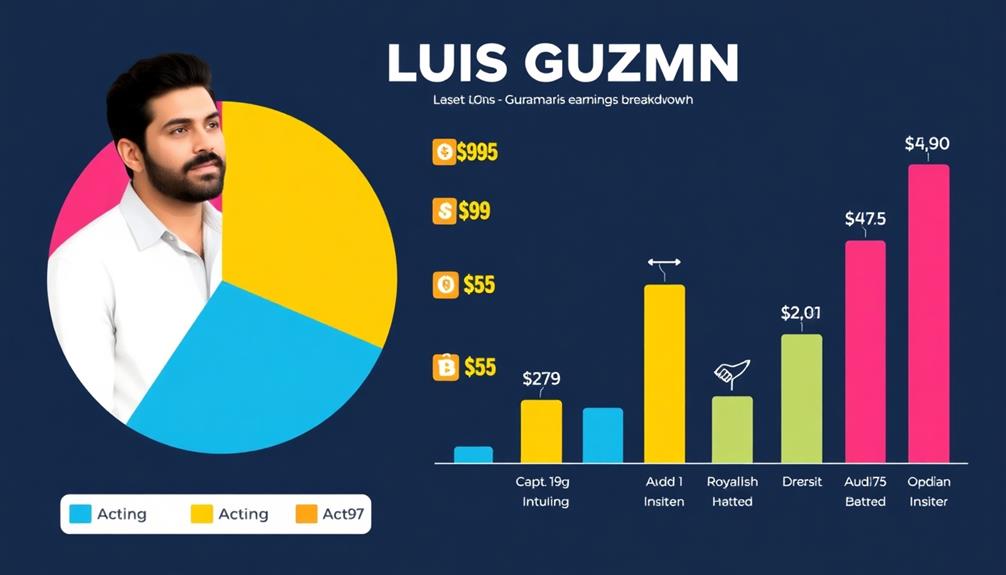 luis guzman income analysis